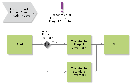 TransferToFromProjectInventory