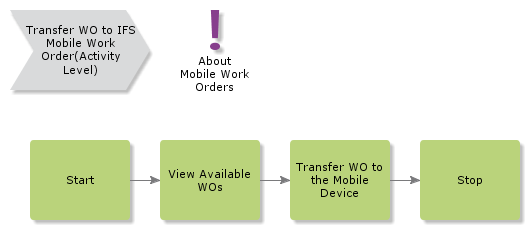 TransferWOtoIFSMobileWorkOrder