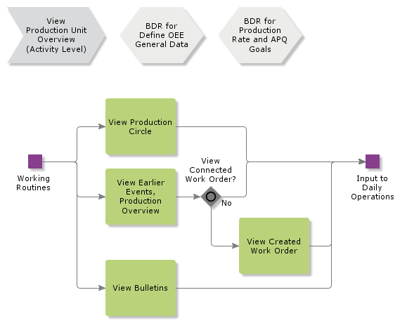 ViewProductionUnitOvw