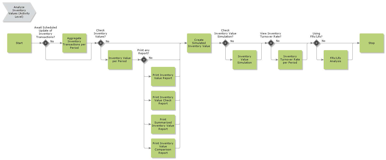 analyzeinventoryvalues