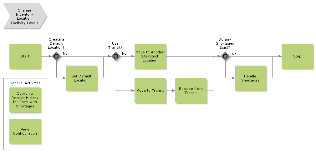 changeinventorylocation