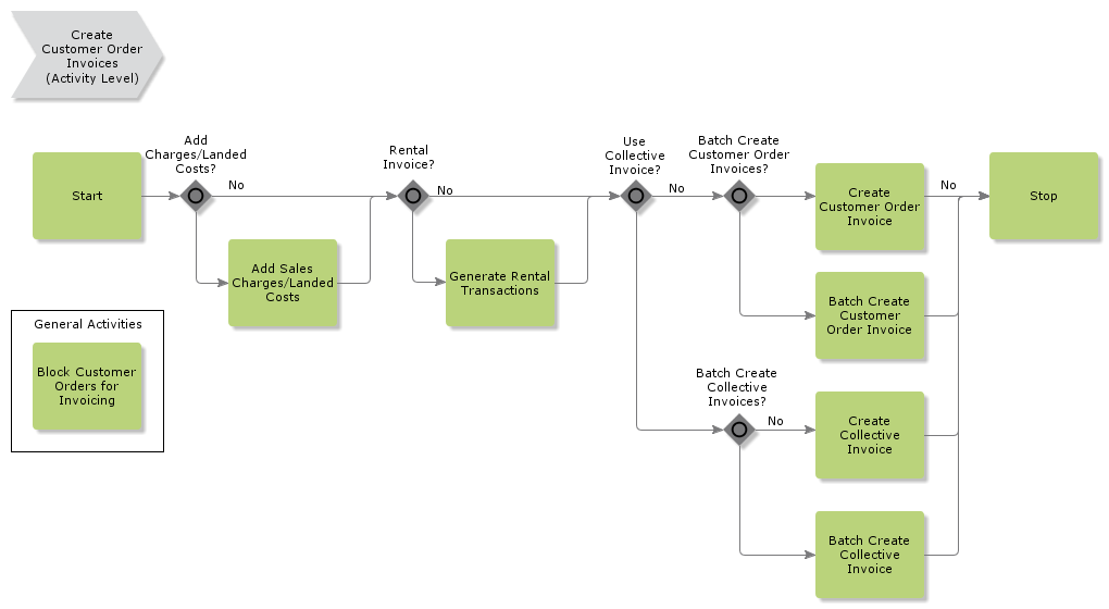 createcustomerorderinvoice