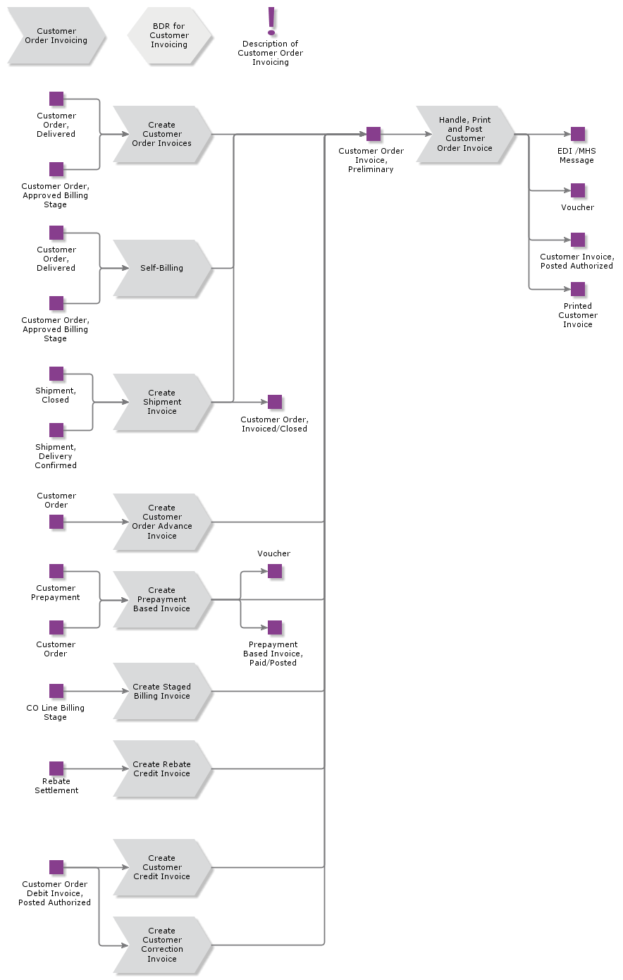 customerorderinvoicing