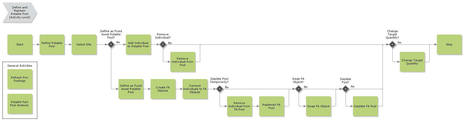 defineandmaintainrotablepool