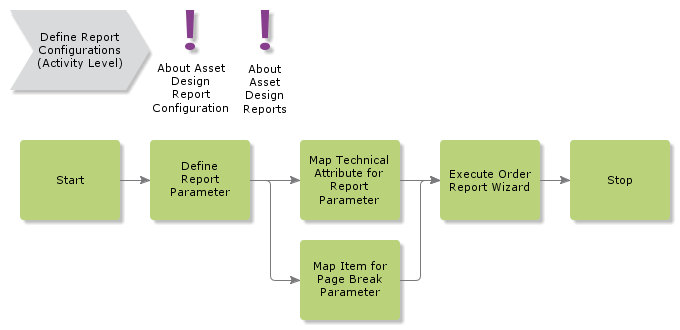 definereportconfigurations