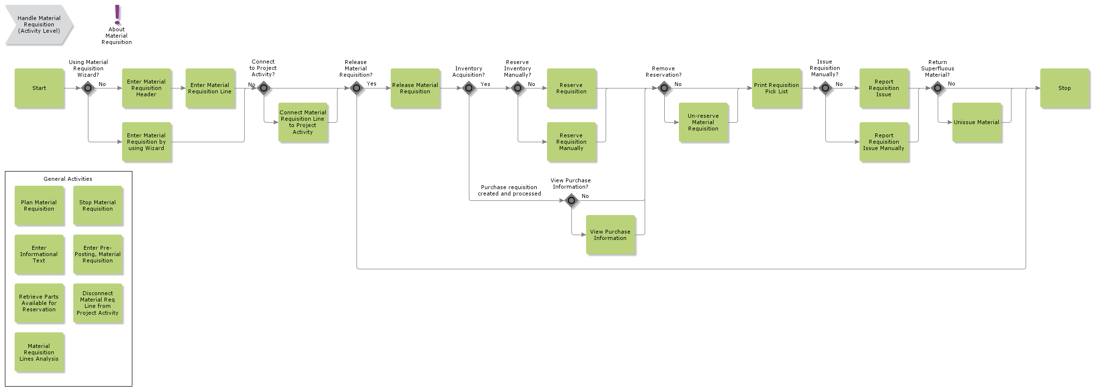 handlematerialrequisition