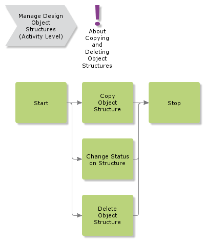 managedesignobjectstructures