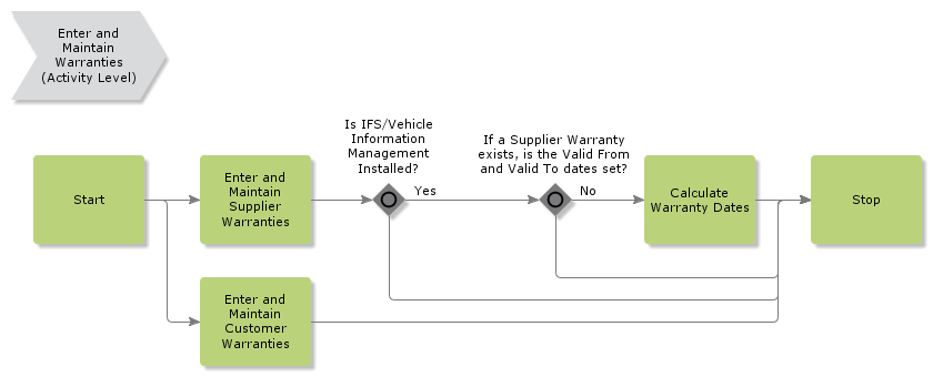 managewarranties