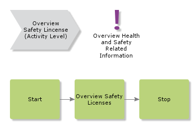 overviewsafetylicences