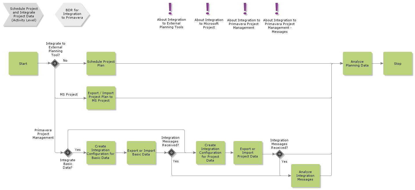 ScheduleProjectandIntegrateProjectData